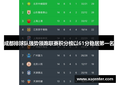 成都排球队强势领跑联赛积分榜以61分稳居第一名